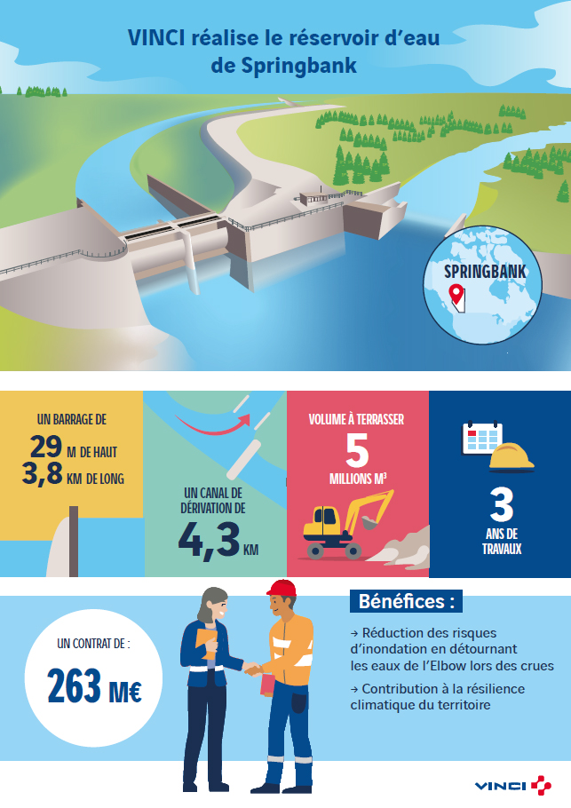 Infographie VINCI SPRINGBANK